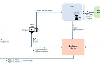 Approving IBM IAM Approvals via Email