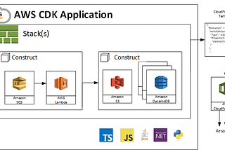 CDK Pipeline for C++ Lambda Deployment + API Gateway