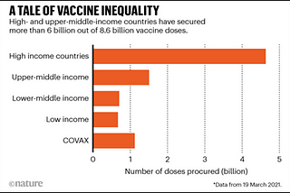 The Vaccine Apartheid Phenomenon in Africa and Reflection of Inequity COVID-19 Vaccine Distribution…