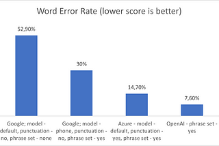 OpenAI vs. Google vs. Azure: A Speech-to-Text Battle