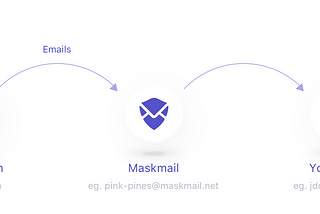 Maskmail — Don’t give your address to strangers