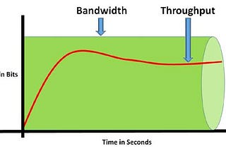 Throughput Versus Bandwidth in brief
