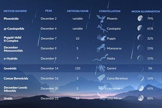 Meteor Showers in December 2023: When to See Shooting Stars Tonight