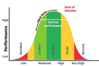 Eustress vs. Distress