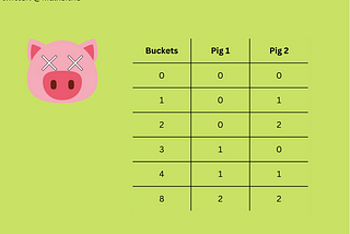 A simple explanation of the LeetCode Poor Pigs problem.
