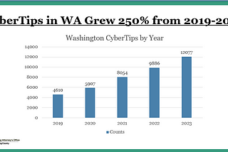 Data Insights: 250% Increase in CyberTips of Online Exploitation of Children, 2019–2023