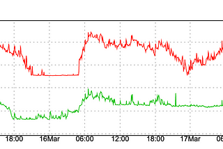 Improving spanner DB read latency by 70% at Google