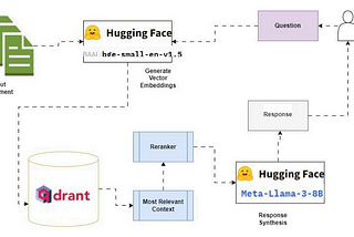 Build an Advanced Reranking-RAG System Using Llama-Index, Llama 3 and Qdrant