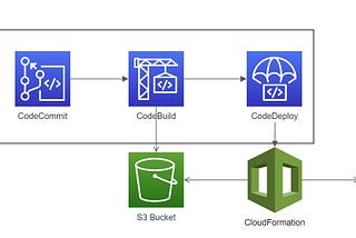 Continuous Deployment of AWS Lambda with Java Runtime