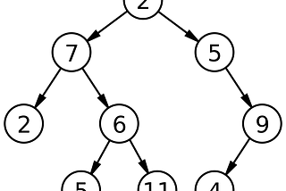 How to Calculate The Branch Sums of A Binary Tree