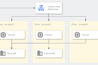 Diseñando arquitecturas escalables y altamente disponibles para bases de datos en la nube