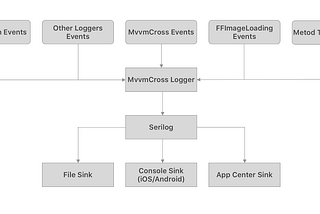 Logging in Xamarin application: Building infrastructure with MvvmCross