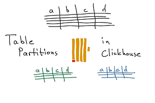 Using partitions in Clickhouse