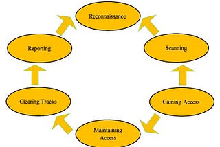 How to polish our skills in Ethical hacking