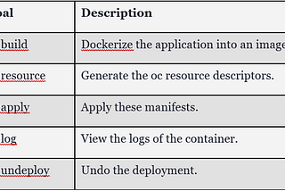 Bring Java developers to Openshift using JKube