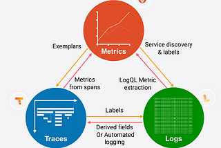 A triangle displaying just how closely tied logs, metrics and traces are.
