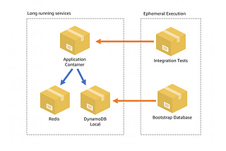 How I do local Docker development for my AWS Fargate application