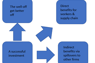 Indirect effects of investment on poverty are not trickledown economics.