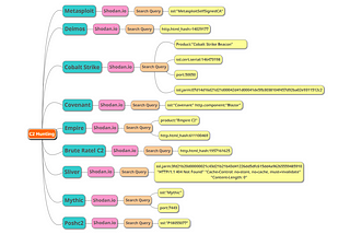 MindMap for Hunting C2's