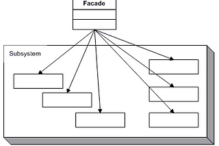 UML Diagram of Facade Design Pattern