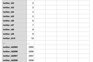 Build an Influencer score model using Linear Regression