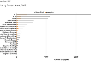 AI Paper Statistics by Subject Area, AI Index Report, 2019, shows ML, NLP, and Vision as the top three subject areas.