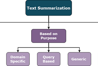 Text Summarization in Natural Language Processing