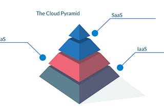 SaaS, PaaS, IaaS