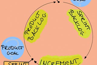 Product Evolution through the Artifacts of Scrum