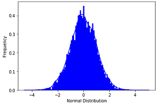 Introduction To Probability And Statistics in ML