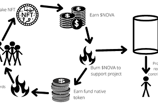 NovaDao Overview