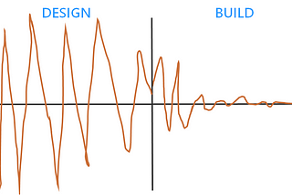 Variation vs time chart oscillations over time for the Design phase and trending to base for the Build phase.