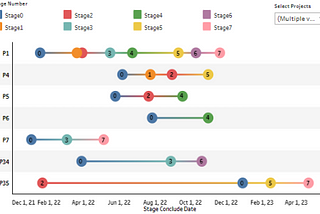 Plot project stages on a timeline in Tableau: Dumbbell Chart