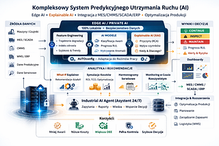 Dlaczego większość projektów AI w przemyśle nie działa (i co z tym zrobić)