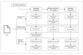 OAS schema