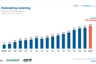 Podcast listening chart that shows 62% of Americans have listened to a podcast