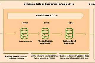 Mastering Your Data with Medallion Architecture: The Three-Layer Design for Data Management