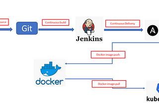 DevOps CI/CD pipeline tutorial part 1