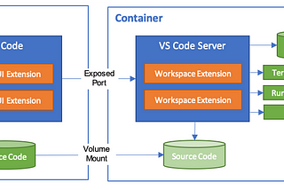 Containerize Development Environment with Visual Studio Code