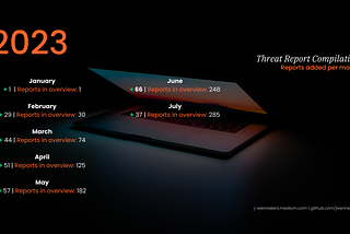 2023 Threat Report Compilation: July Update