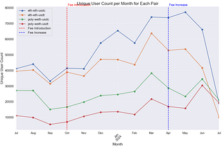 User Behaviour on Uniswap Fee Changes