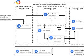 Serverless Lambda Architecture with Google Cloud Platform
