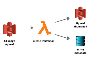 How AWS Lambda works