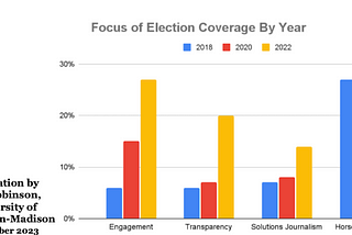 What are the impacts of newsroom training on reimagining political coverage?