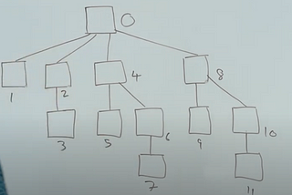 Fenwick Trees with one extra size coding pattern