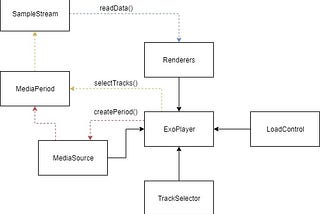 Diving into ExoPlayer: Getting more control over the framework