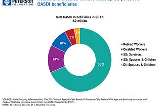 RIP Social Security