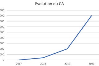 Les 3 parties qu’il faut particulièrement soigner dans son BP