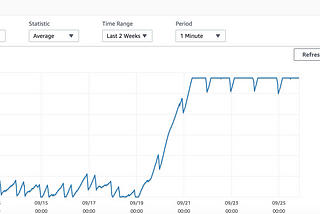 How I avoided AWS RDS upgrade with SQL tuning