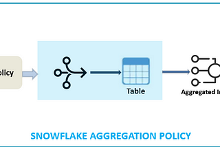 Governance through “aggregation policy” in Snowflake